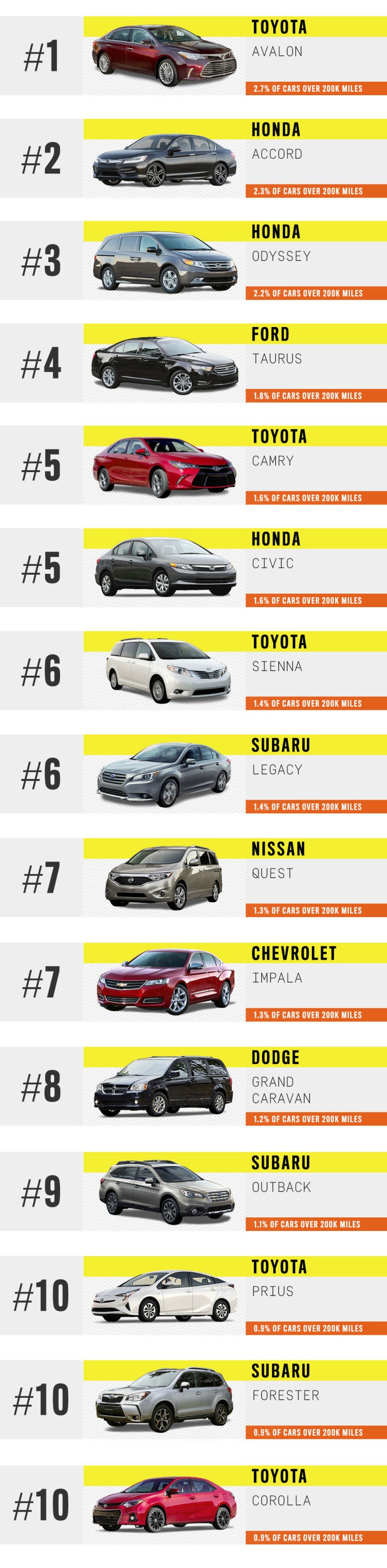 Top 10 Cars That Make It Over 200,000 Miles TOP HOT CARS